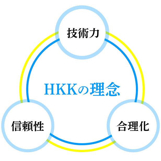 HKKの理念